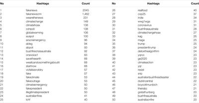 Twitter’s Fake News Discourses Around Climate Change and Global Warming